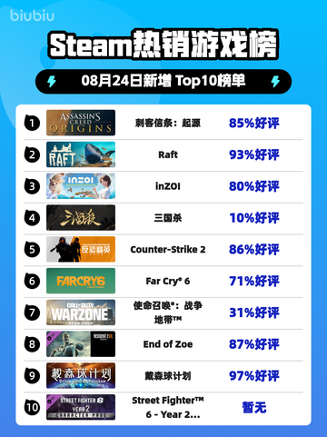 🔥《刺客信条：起源》登顶Steam热榜！🎮截图1