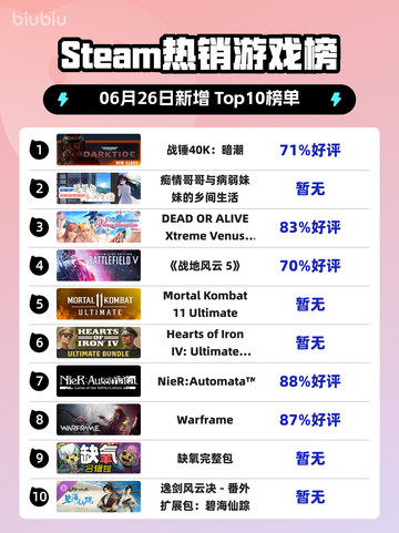 🔥战锤40K暗潮登顶Steam热榜💥截图1
