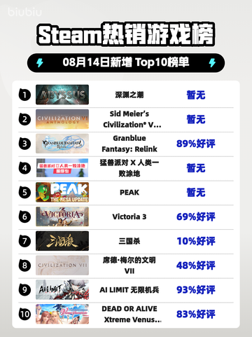 🔥《Steam爆款榜首！深渊之潮霸榜》🌊💥截图1