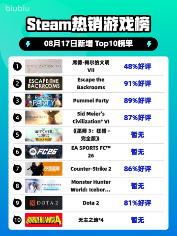 🔥《文明VII》登顶Steam热销榜！🎮截图1