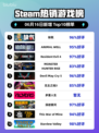 🔥Steam热销榜《缺氧》登顶！🔥游戏迷不容错过！