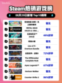 🔥Steam爆款《牧场物语》登顶！