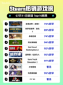 🔥《全面战争：战锤3登顶Steam热销榜！》👑🎮💥