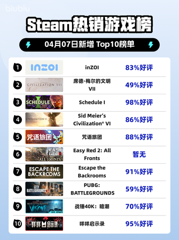 Steam热销游戏榜inZOI登顶截图1