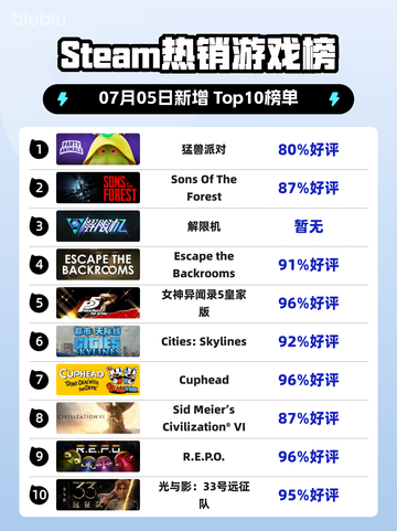🔥《猛兽派对》登顶Steam榜首！🎮截图1