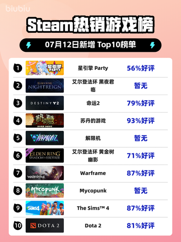 🔥星引擎Party登顶Steam热榜！💥截图1