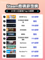 🔥星引擎Party登顶Steam热榜！💥