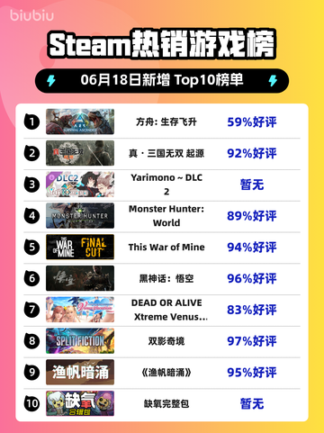 🔥Steam热销榜首！方舟:生存飞升✨登顶🔥截图1