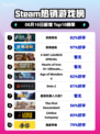 🔥灵境奇谈登顶Steam榜首！🎮💥