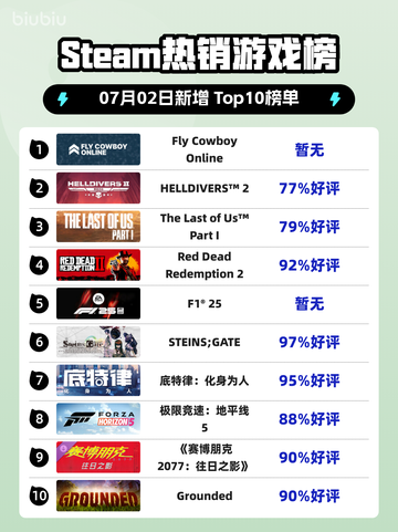 Steam热销游戏榜Fly Cowboy Online登顶截图1