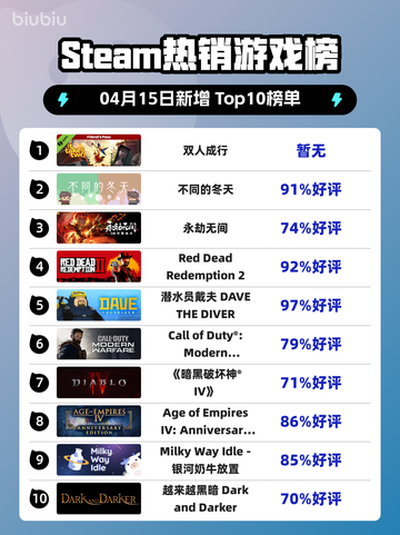 Steam热销游戏榜双人成行登顶截图1