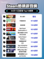 Steam热销游戏榜双人成行登顶