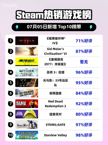 🔥《暗黑破坏神IV》登顶Steam热榜！💥截图1