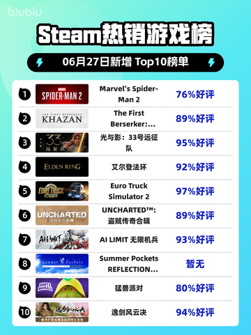 Marvel蜘蛛侠2登顶Steam热榜🔥🎮截图1