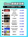 Marvel蜘蛛侠2登顶Steam热榜🔥🎮