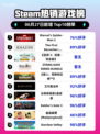 🔥蜘蛛侠2登顶Steam热榜！🎮