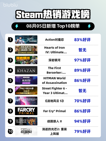 🔥动作新王登顶Steam热榜！🎮截图1