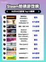 🔥《禁闭求生2》登顶Steam热榜！🎮