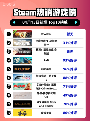 Steam热销游戏榜双人成行登顶截图1