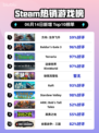 🔥Steam热销榜首！方舟:生存飞升🔥登顶🎉