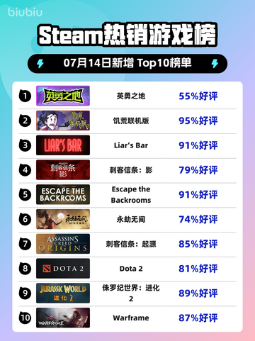 🎮《Steam新王登顶！》🔥截图1