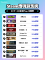 🎮《Steam新王登顶！》🔥