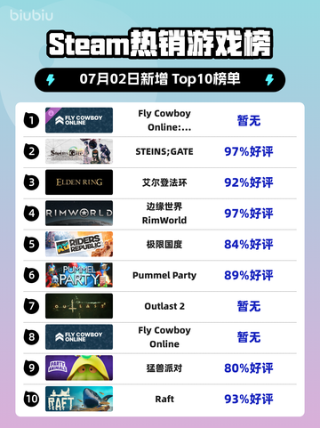 🔥Fly Cowboy Online登顶Steam热榜！🎮截图1