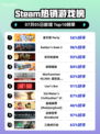 🔥星引擎 Party登顶Steam热榜！💥