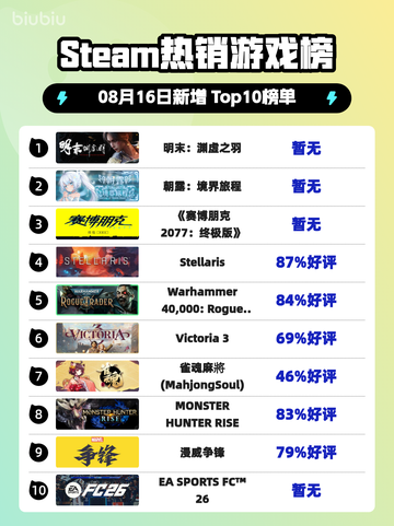 🔥《明末：渊虚之羽》登顶Steam热榜！截图1