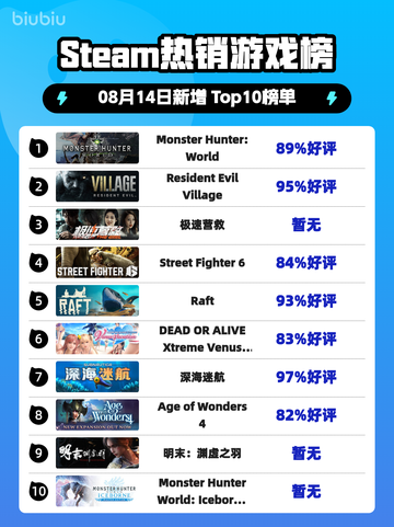 🔥Steam爆款榜：《怪物猎人：世界》强势登顶🏆🔥截图1