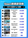 🔥Steam爆款榜：《怪物猎人：世界》强势登顶🏆🔥