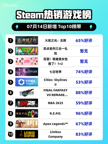 🔥《火炬之光：无限》登顶Steam热榜！💥截图1