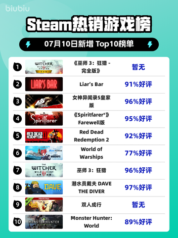 🔥《巫师3》登顶Steam热销榜！👑截图1