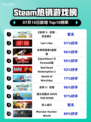 🔥《巫师3》登顶Steam热销榜！👑