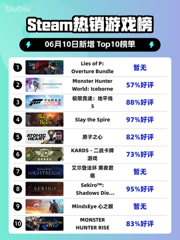 🔥Steam热销榜冠军 Lies of P Bundle✨登顶🔥截图1