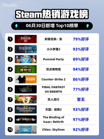 刺客信条：影登顶🔥Steam热销榜首！💥截图1