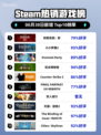 刺客信条：影登顶🔥Steam热销榜首！💥