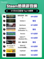 🔥《侏罗纪世界：进化2》登顶Steam热榜！🦖💥