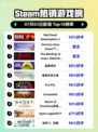 🔥RDR2登顶Steam热销榜！西部冒险神作💥