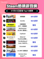 🔥极限国度登顶Steam热销榜！🎮