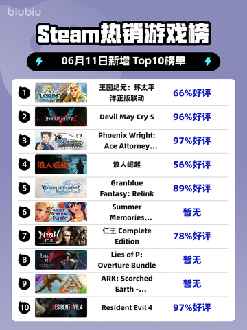 🔥Steam热销榜首！王国纪元联动作战🎉截图1