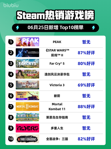 🔥PEAK登顶Steam热销榜！🎮截图1