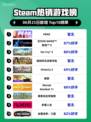 🔥PEAK登顶Steam热销榜！🎮