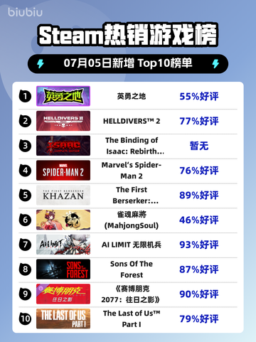 🎮《英勇之地Steam登顶！》🔥截图1
