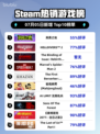 🎮《英勇之地Steam登顶！》🔥