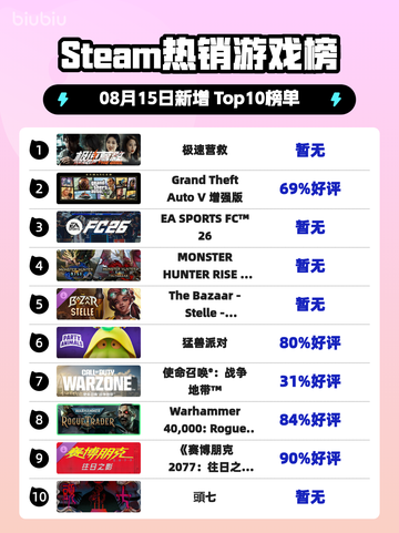 🔥极速营救登顶Steam榜首💥截图1