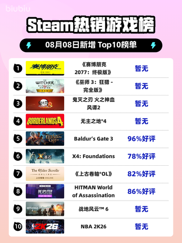 《🔥赛博朋克2077终极版登顶Steam榜首！🚀》截图1