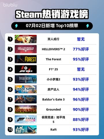 双人成行登顶Steam榜首🔥🎮截图1