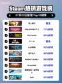 双人成行登顶Steam榜首🔥🎮