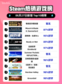 🔥反诈游戏登顶Steam热榜！🎮